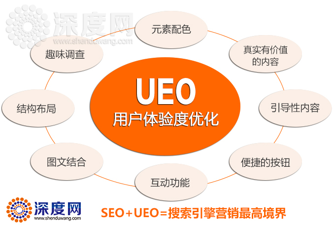 SEO+UEO=搜索引擎營(yíng)銷最高境界 SEO+UEO=搜索引擎營(yíng)銷最高境界