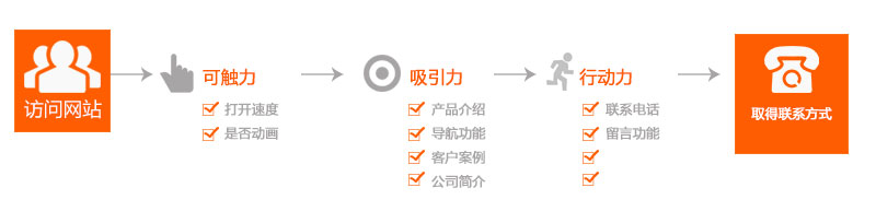 一個好的營銷型網(wǎng)站可以讓客戶主動留下聯(lián)系方式 一個好的營銷型網(wǎng)站可以讓客戶主動留下聯(lián)系方式