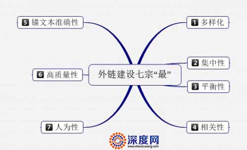 網(wǎng)站外鏈建設要求-才能發(fā)揮外鏈的價值 網(wǎng)站外鏈建設要求-才能發(fā)揮外鏈的價值